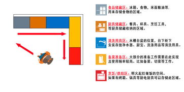 从零开始学厨房设计 布局、收纳与图文详解